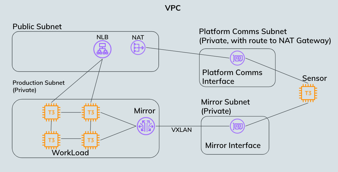 VPC DiaGaram.